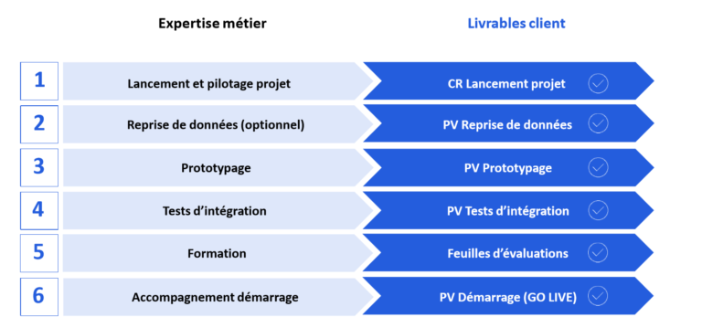 Comment réussir le déploiement d’un projet MES ?  QUASAR